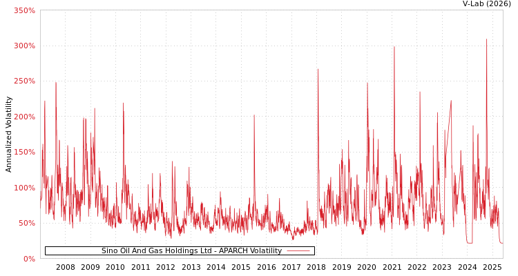 graph of Sino Oil And Gas Holdings Ltd APARCH