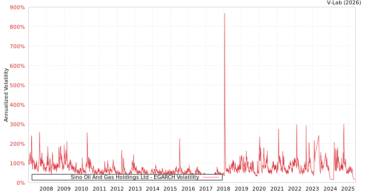graph of Sino Oil And Gas Holdings Ltd EGARCH