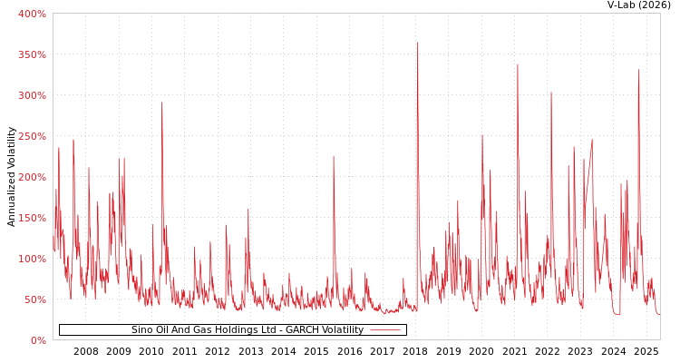 graph of Sino Oil And Gas Holdings Ltd GARCH