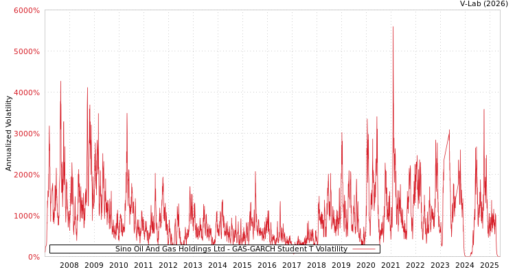 graph of Sino Oil And Gas Holdings Ltd GAS-GARCH-T