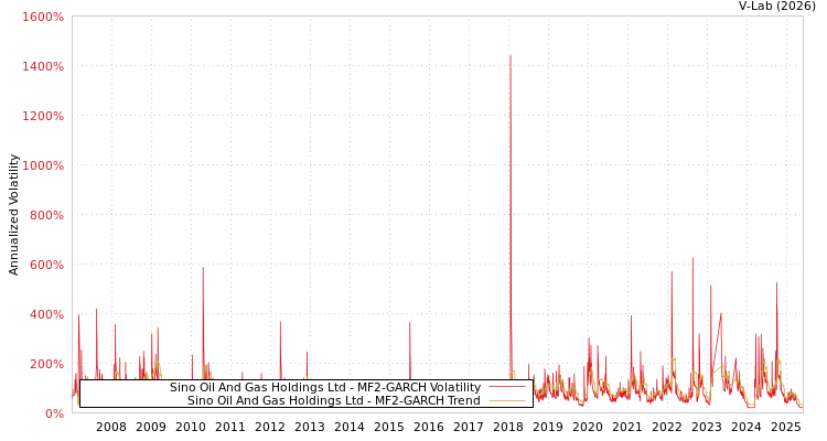 graph of Sino Oil And Gas Holdings Ltd MF2-GARCH