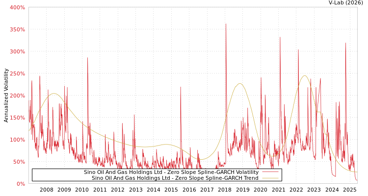 graph of Sino Oil And Gas Holdings Ltd S0GARCH