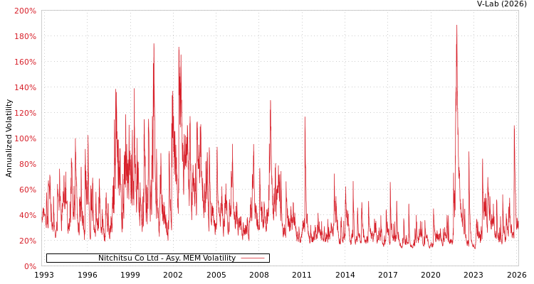 graph of Nitchitsu Co Ltd AMEM