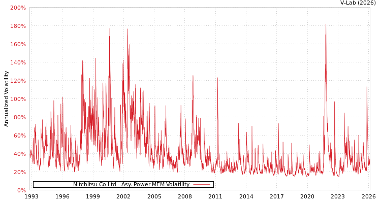 graph of Nitchitsu Co Ltd APMEM