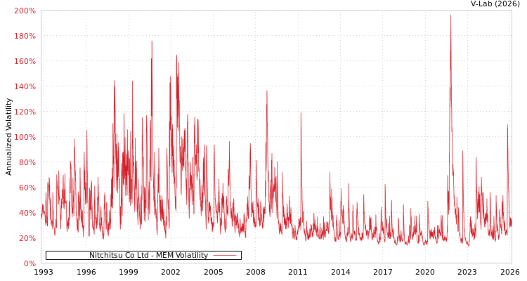 graph of Nitchitsu Co Ltd MEM
