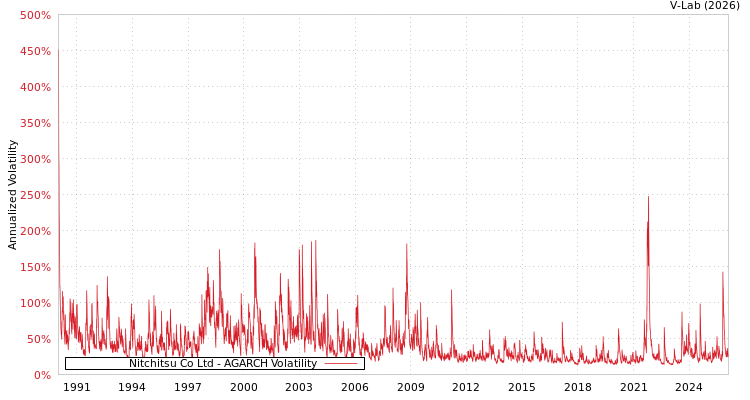 graph of Nitchitsu Co Ltd AGARCH