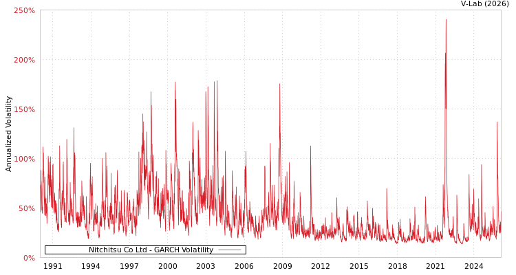 graph of Nitchitsu Co Ltd GARCH