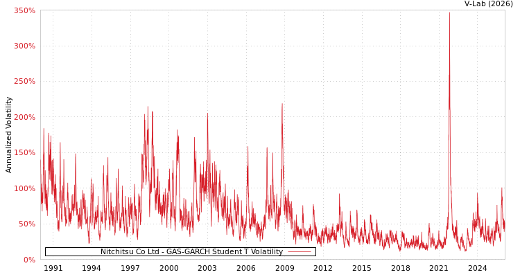 graph of Nitchitsu Co Ltd GAS-GARCH-T