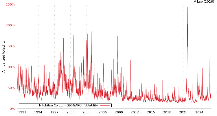 graph of Nitchitsu Co Ltd GJR-GARCH