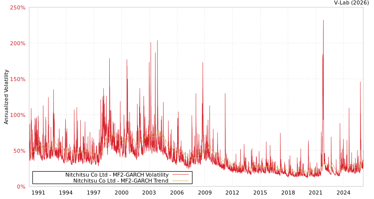 graph of Nitchitsu Co Ltd MF2-GARCH