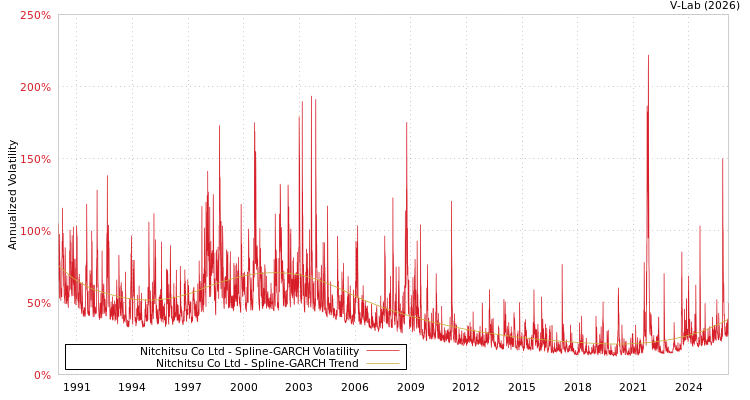 graph of Nitchitsu Co Ltd SGARCH