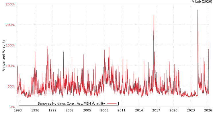 graph of Sanoyas Holdings Corp AMEM