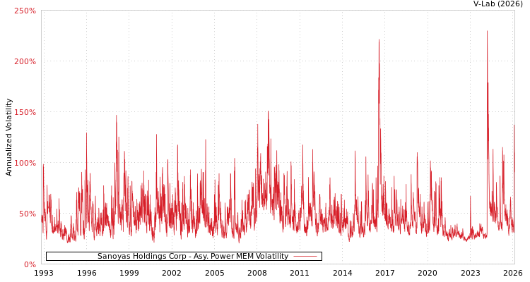 graph of Sanoyas Holdings Corp APMEM