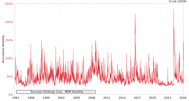 graph of Sanoyas Holdings Corp MEM