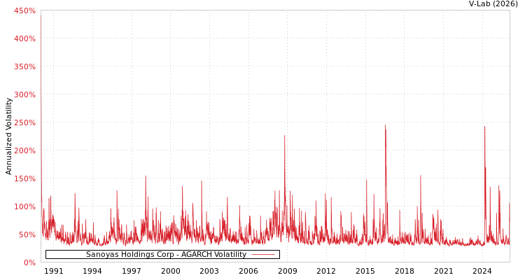 graph of Sanoyas Holdings Corp AGARCH