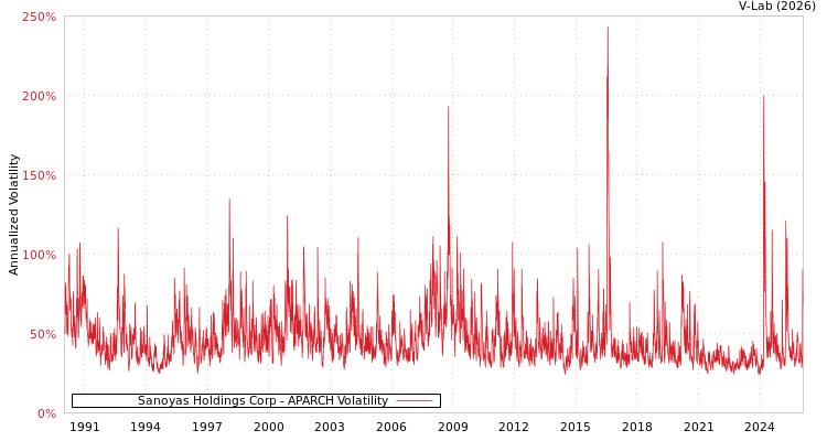 graph of Sanoyas Holdings Corp APARCH