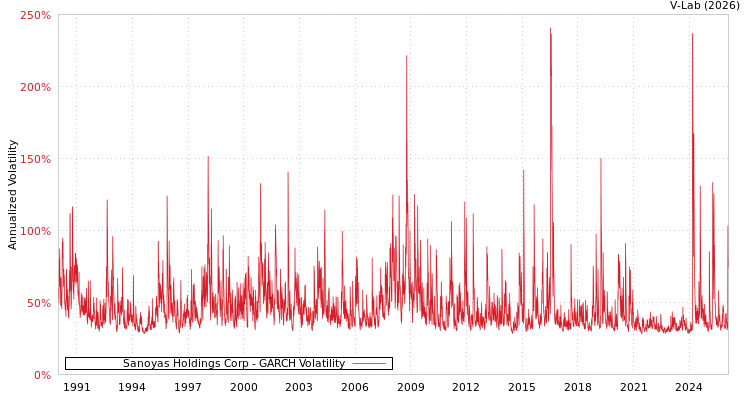graph of Sanoyas Holdings Corp GARCH