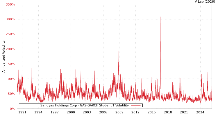 graph of Sanoyas Holdings Corp GAS-GARCH-T