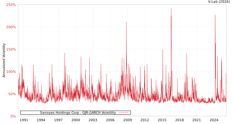 graph of Sanoyas Holdings Corp GJR-GARCH