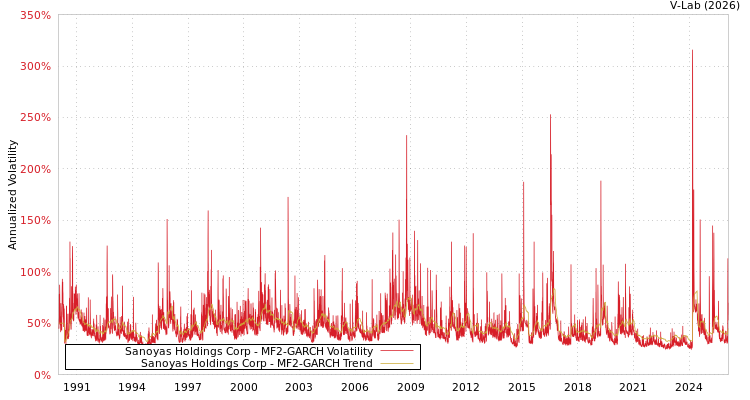 graph of Sanoyas Holdings Corp MF2-GARCH