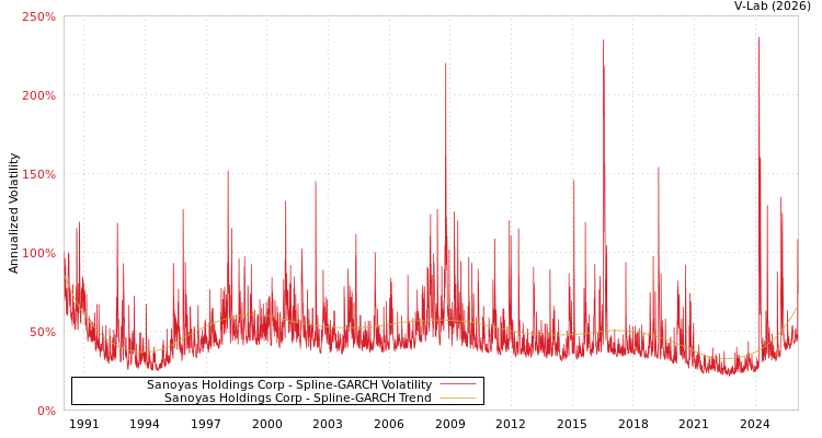 graph of Sanoyas Holdings Corp SGARCH