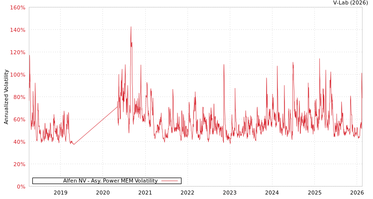 graph of Alfen NV APMEM