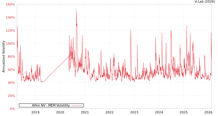 graph of Alfen NV MEM