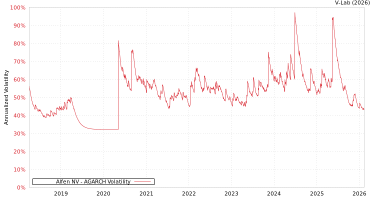 graph of Alfen NV AGARCH