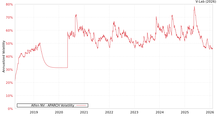 graph of Alfen NV APARCH