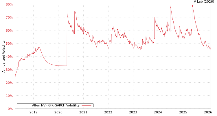 graph of Alfen NV GJR-GARCH