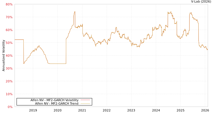 graph of Alfen NV MF2-GARCH