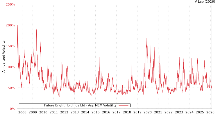 graph of Future Bright Holdings Ltd AMEM