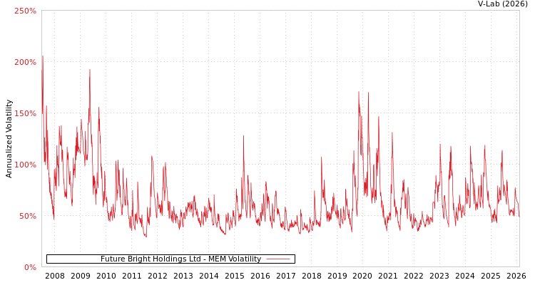graph of Future Bright Holdings Ltd MEM