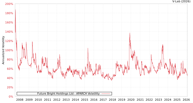 graph of Future Bright Holdings Ltd APARCH