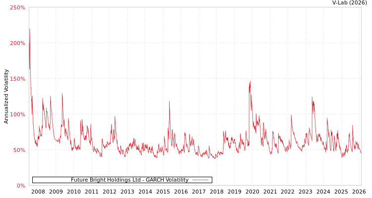 graph of Future Bright Holdings Ltd GARCH
