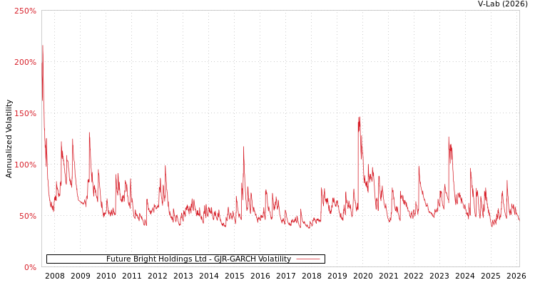 graph of Future Bright Holdings Ltd GJR-GARCH