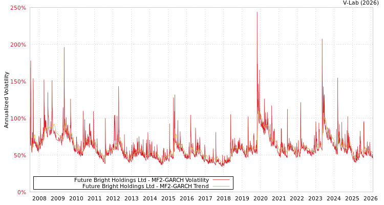 graph of Future Bright Holdings Ltd MF2-GARCH