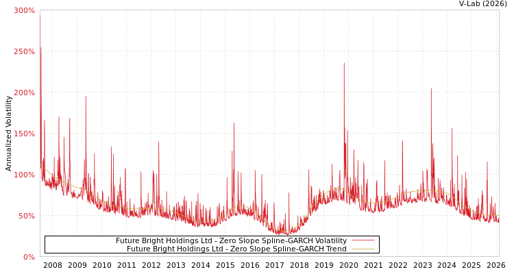 graph of Future Bright Holdings Ltd S0GARCH