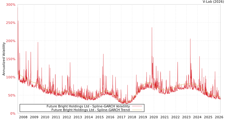graph of Future Bright Holdings Ltd SGARCH
