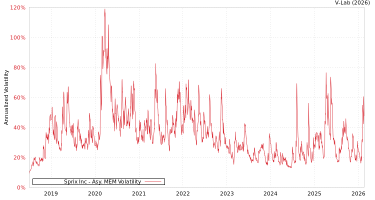 graph of Sprix Inc AMEM