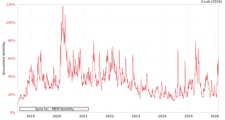 graph of Sprix Inc MEM