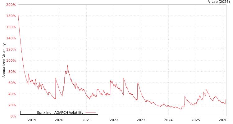graph of Sprix Inc AGARCH