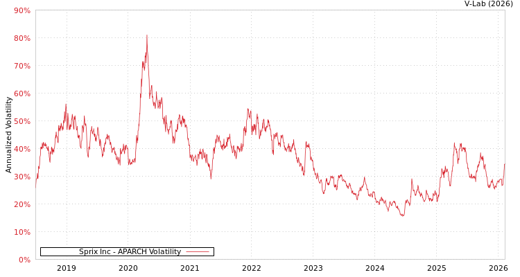 graph of Sprix Inc APARCH