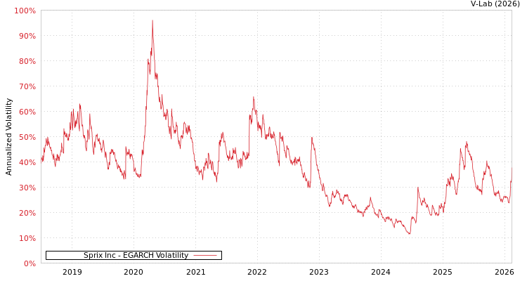 graph of Sprix Inc EGARCH