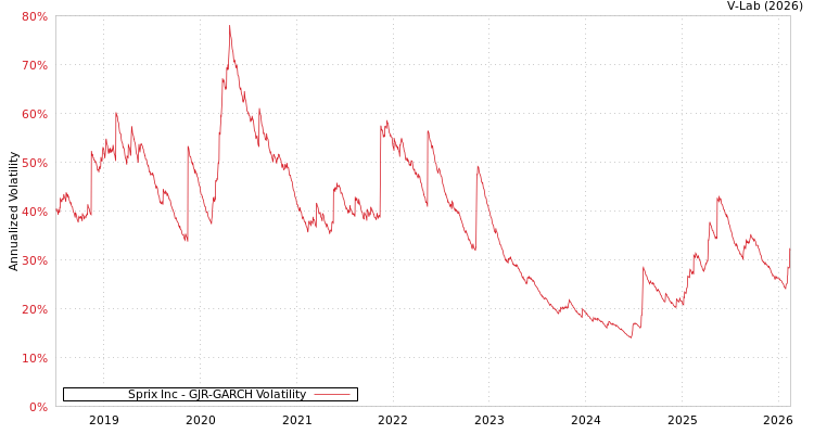 graph of Sprix Inc GJR-GARCH