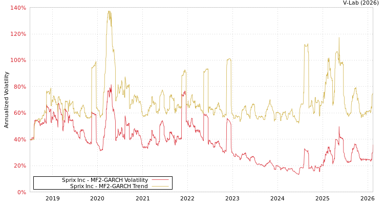 graph of Sprix Inc MF2-GARCH