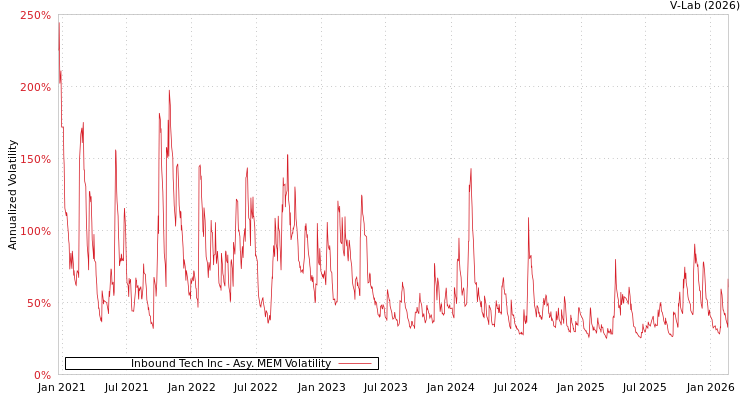 graph of Inbound Tech Inc AMEM