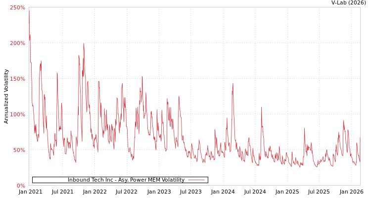 graph of Inbound Tech Inc APMEM