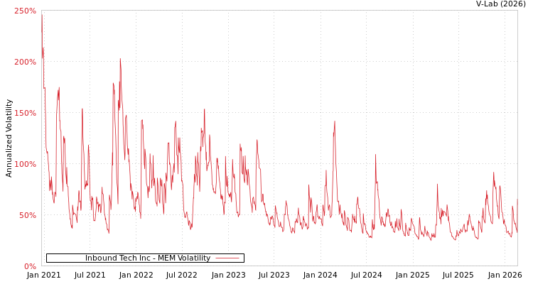 graph of Inbound Tech Inc MEM
