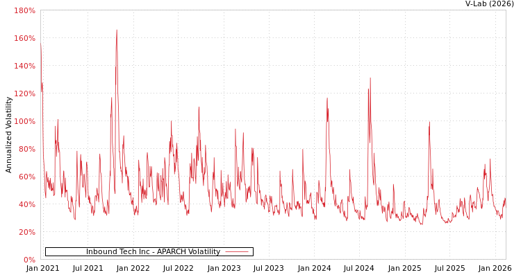 graph of Inbound Tech Inc APARCH